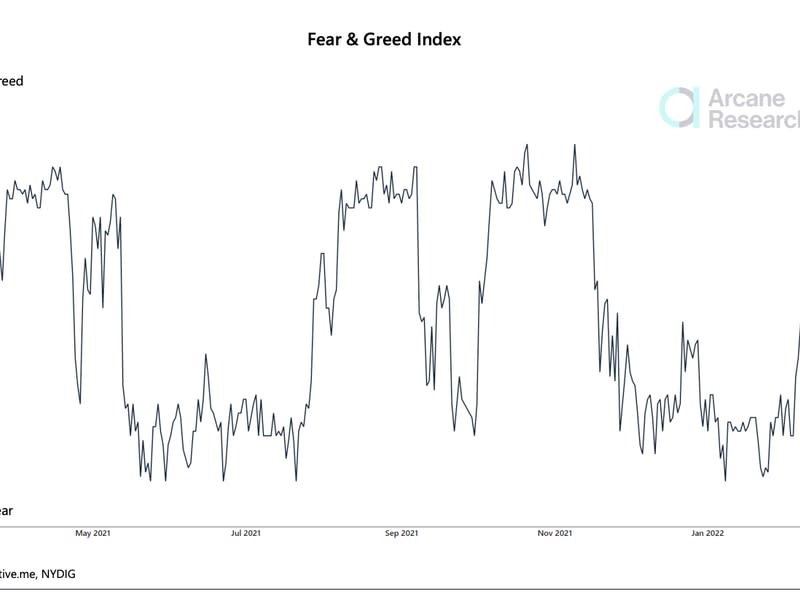 Bitcoin Fear &amp; Greed Index (Arcane Research)