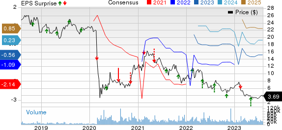 Sabre Corporation Price, Consensus and EPS Surprise