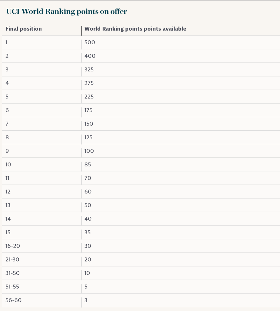 UCI World Ranking points on offer