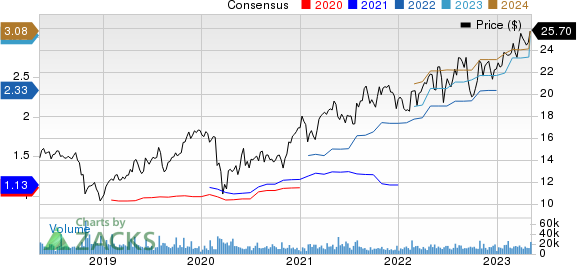 Graphic Packaging Holding Company Price and Consensus