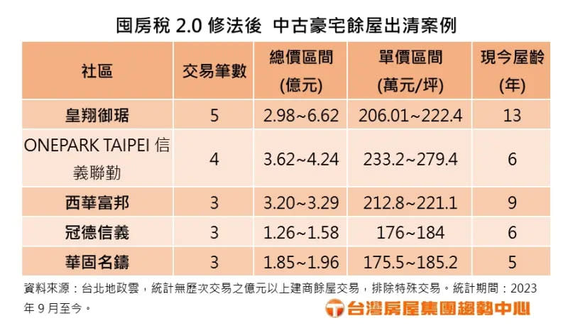 ▲囤房稅2.0修法後，台北屋齡5年以上中古豪宅餘屋出清案例。（圖／台灣房屋提供）