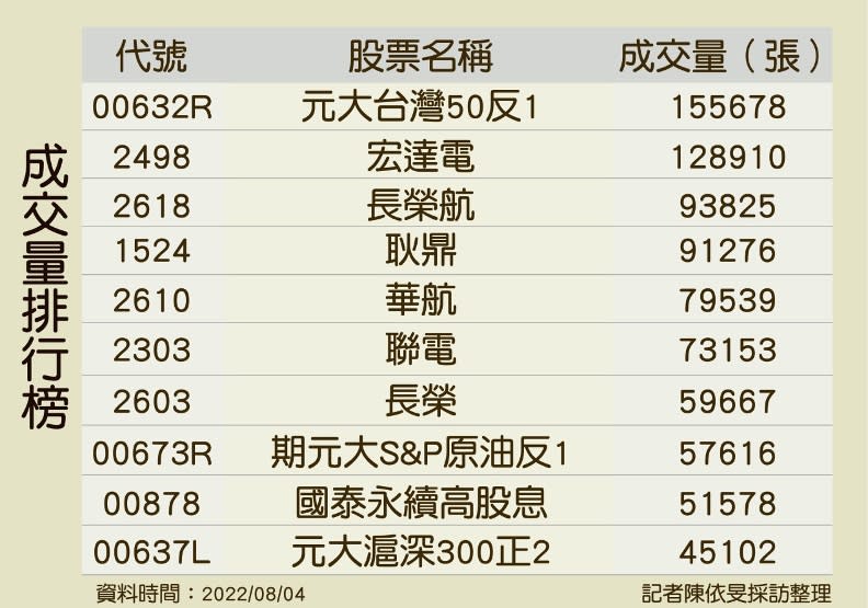 近日台股成交量排行榜。陳依旻製圖