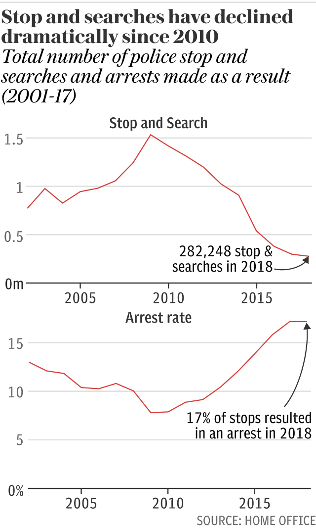 Stop and searches have declined dramatically since 2010