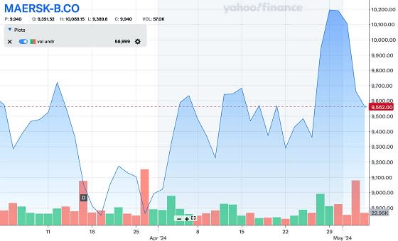 <span>Yahoo! Finance’s data show the values of Maersk shares before and after Nigeria’s announcement </span>