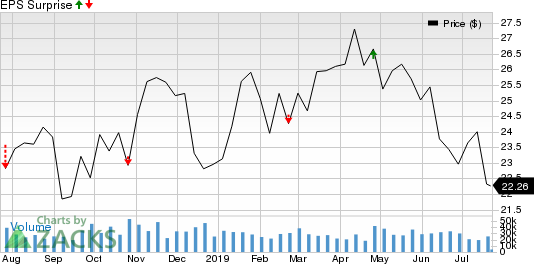 Cabot Oil & Gas Corporation Price and EPS Surprise