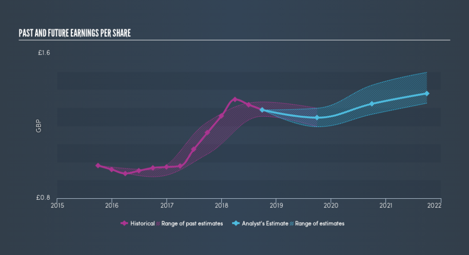 LSE:VCT Past and Future Earnings, April 3rd 2019