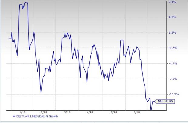 Unit revenue growth is likely to aid Delta's (DAL) Q2 results. However, high fuel costs might limit bottom-line growth.