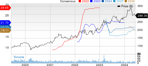 Reliance, Inc. Price and Consensus