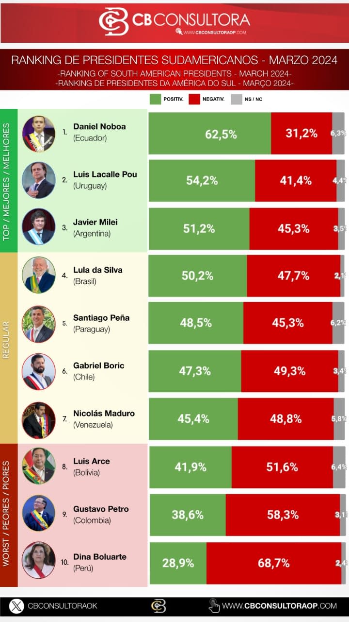 Javier Milei es el tercer Presidente con mejor imagen de la región