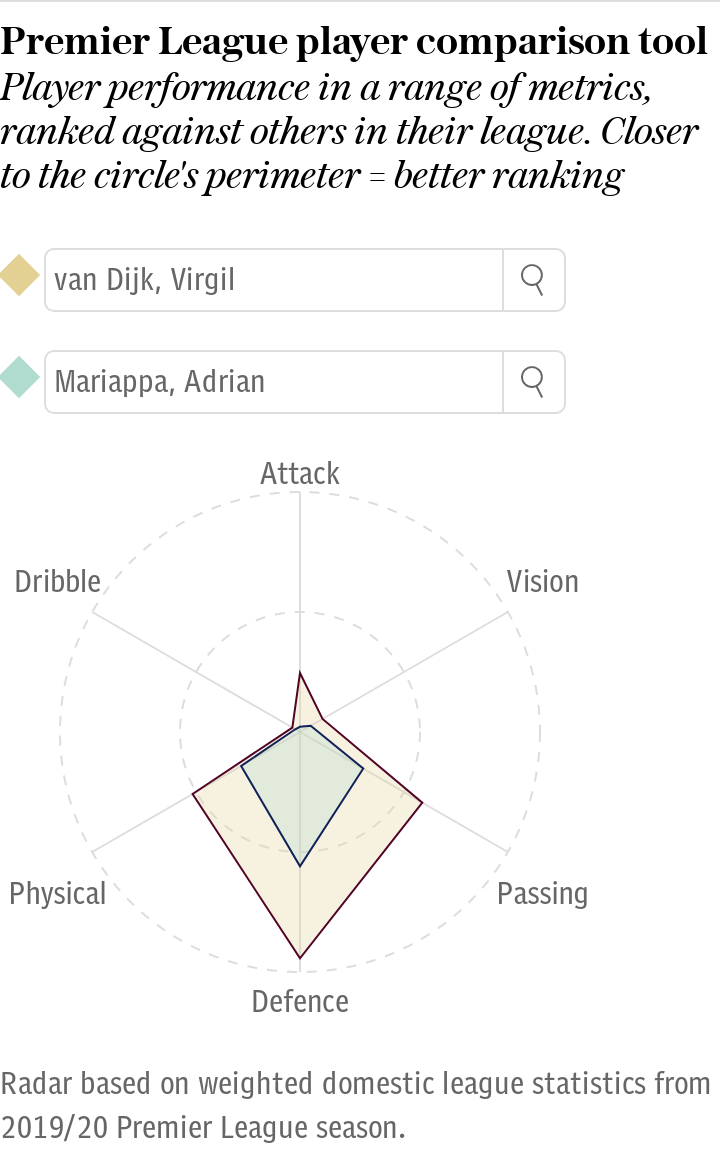 Mariappa vs Van Dijk 19/20 PL comparison