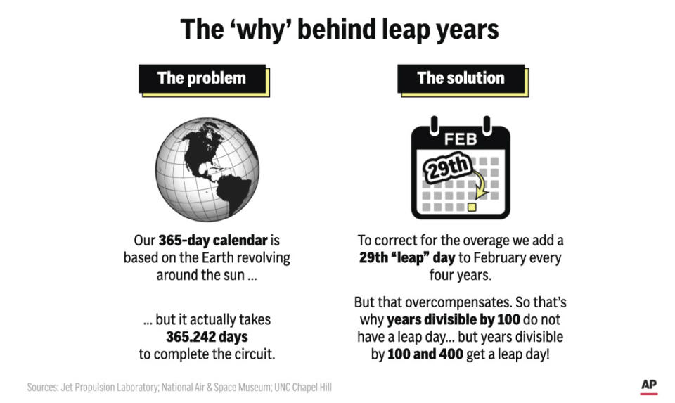 Leap years were created to keep the human calendar in line with Earth's rotation around the sun. (AP Digital Embed)