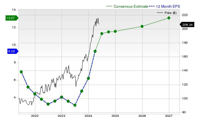 12-month consensus EPS estimate for PGR _12MonthEPSChartUrl