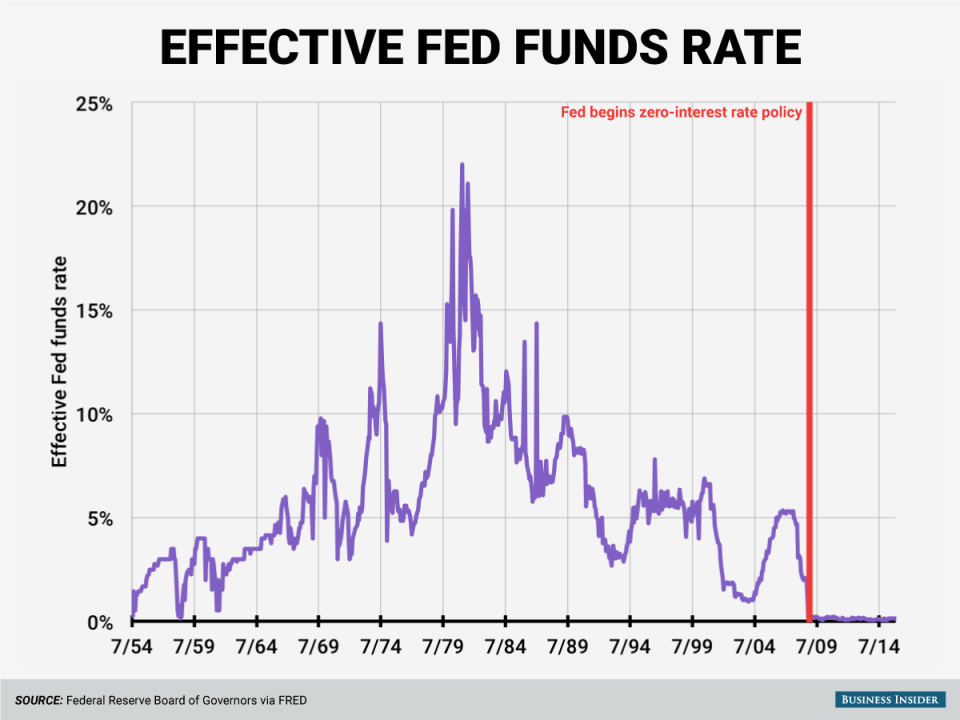 fed funds rate