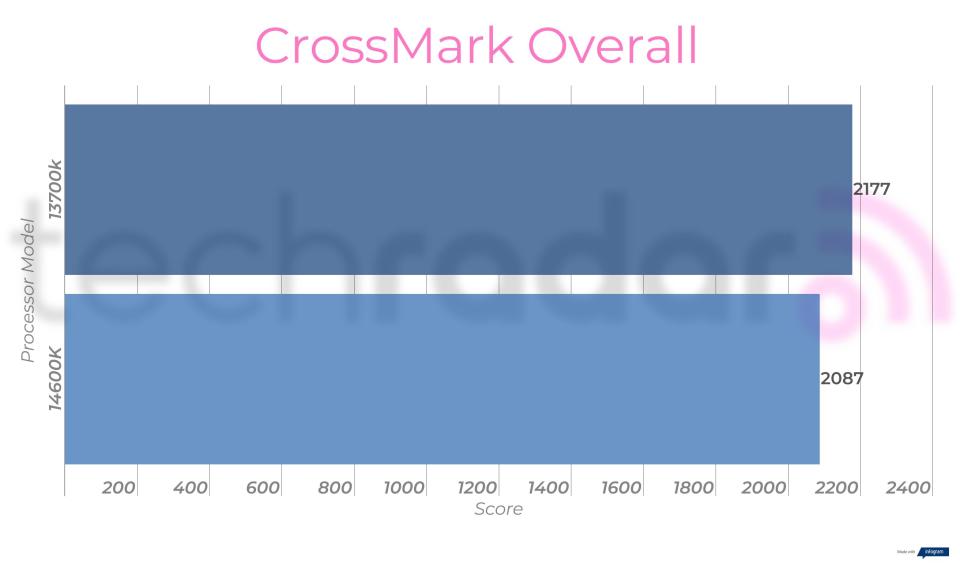 Benchmark results comparing the 14600k vs 13700k