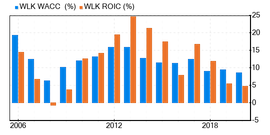 Westlake Chemical Stock Appears To Be Significantly Overvalued