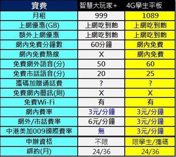 2017年四月千元以下4G上網吃到飽方案懶人包