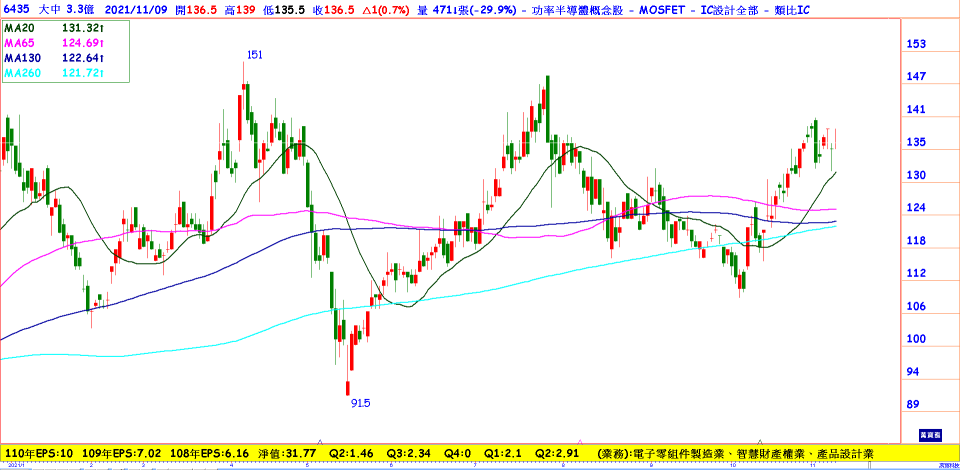 大中(6435)日線圖 前三季賺營去年全年 今年全年創高可期