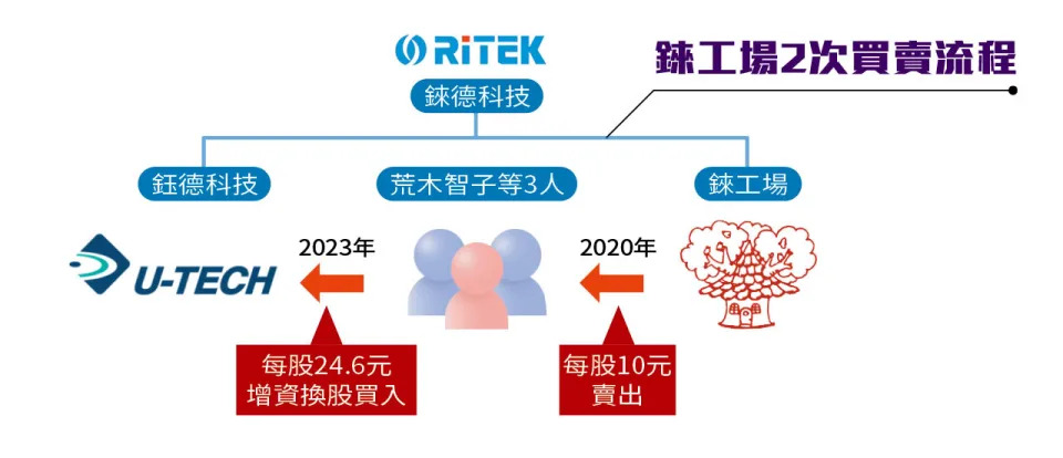 土地資產誘人鬧上法院，市場派加碼錸德2349子公司鈺德305