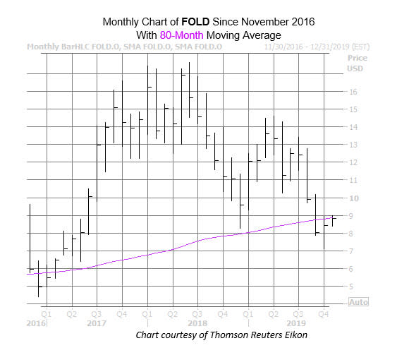 FOLD Chart Nov 7