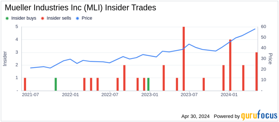 Insider Sell: EVP, CFO & Treasurer Jeffrey Martin Sells Shares of Mueller Industries Inc (MLI)