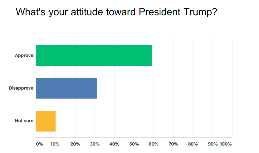 Source: Yahoo Finance poll conducted via SurveyMonkey