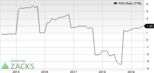 RenaissanceRe Holdings Ltd. PEG Ratio (TTM)