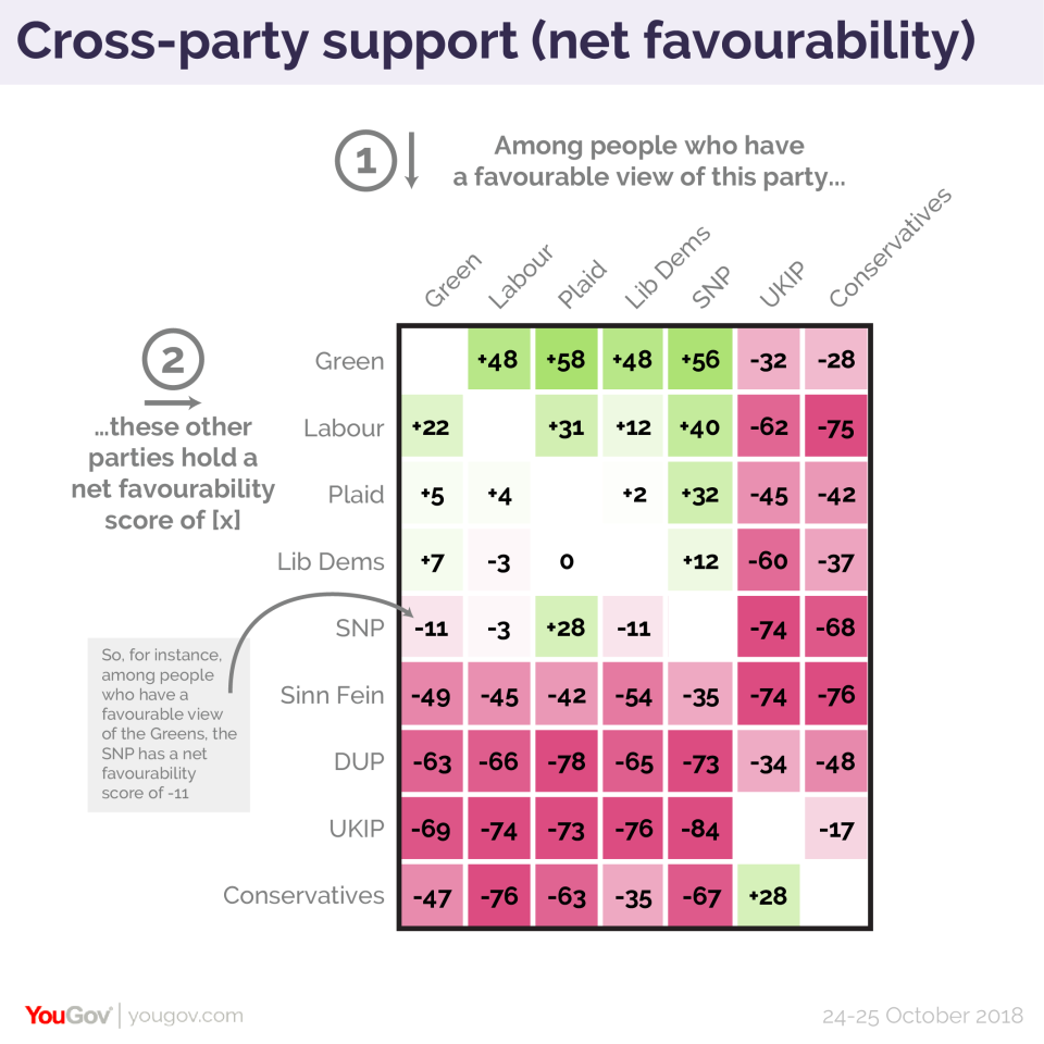 The Green Party have been named as the most popular political party in the country by a new YouGov poll. (YouGov)