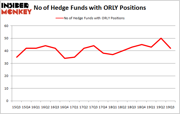 Is ORLY A Good Stock To Buy?