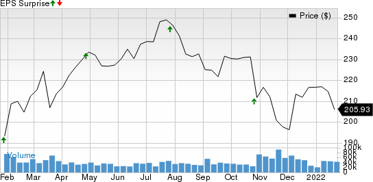 Visa Inc. Price and EPS Surprise