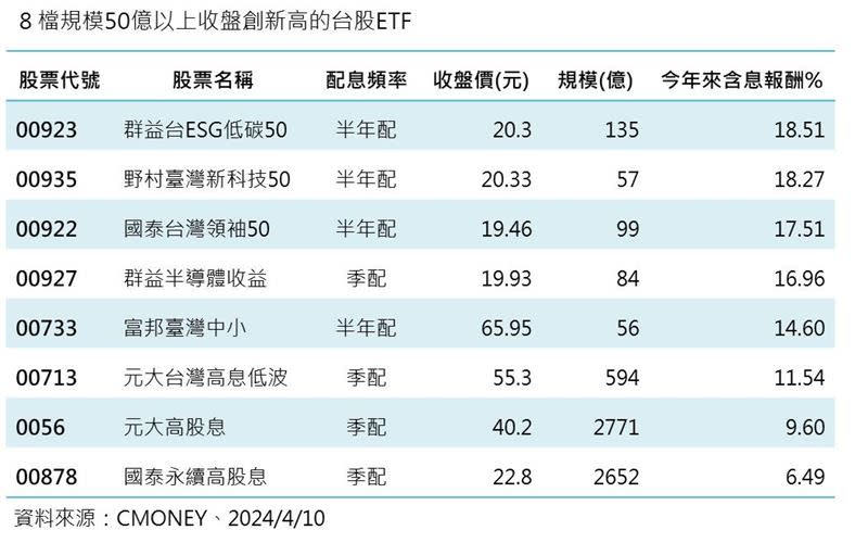 8檔規模50億以上收盤創新高的台股ETF。