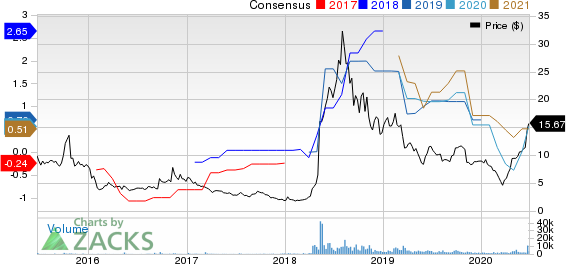 Turtle Beach Corporation Price and Consensus