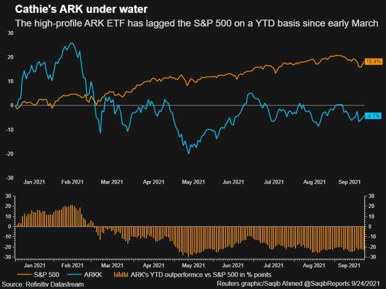 女股神旗下ARKK基金跳水。(圖片：Refinitiv Datastream)