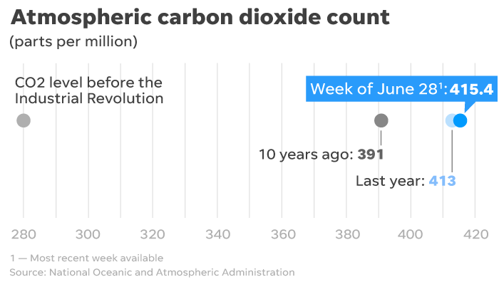 Carbon dioxide levels continue to rise despite the economic slowdown caused by the coronavirus pandemic.
