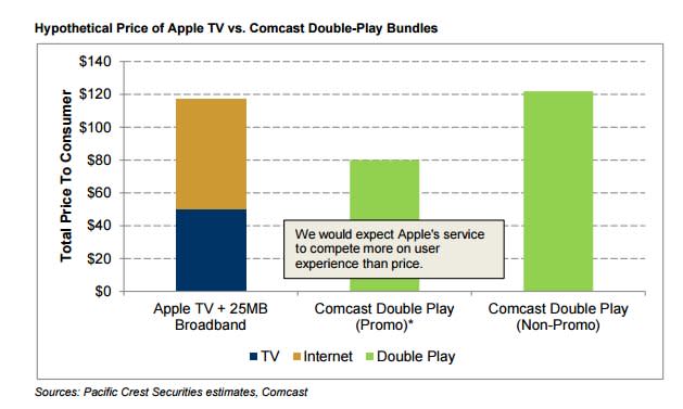 apple tv service cost with cable and comcast