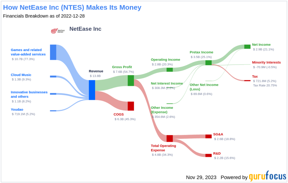 NetEase Inc's Dividend Analysis