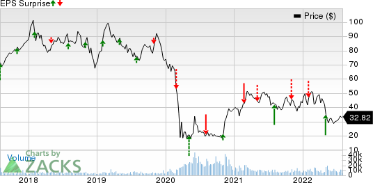 Spirit Aerosystems Holdings, Inc. Price and EPS Surprise