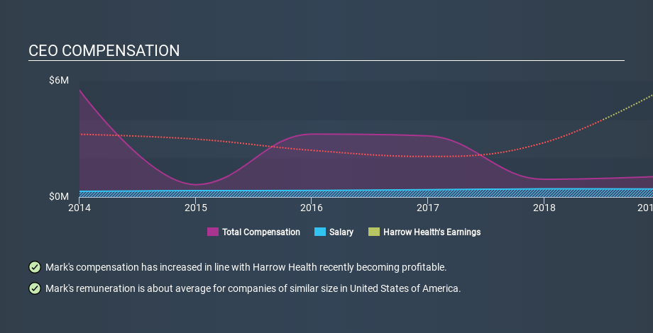 NasdaqCM:HROW CEO Compensation, January 27th 2020