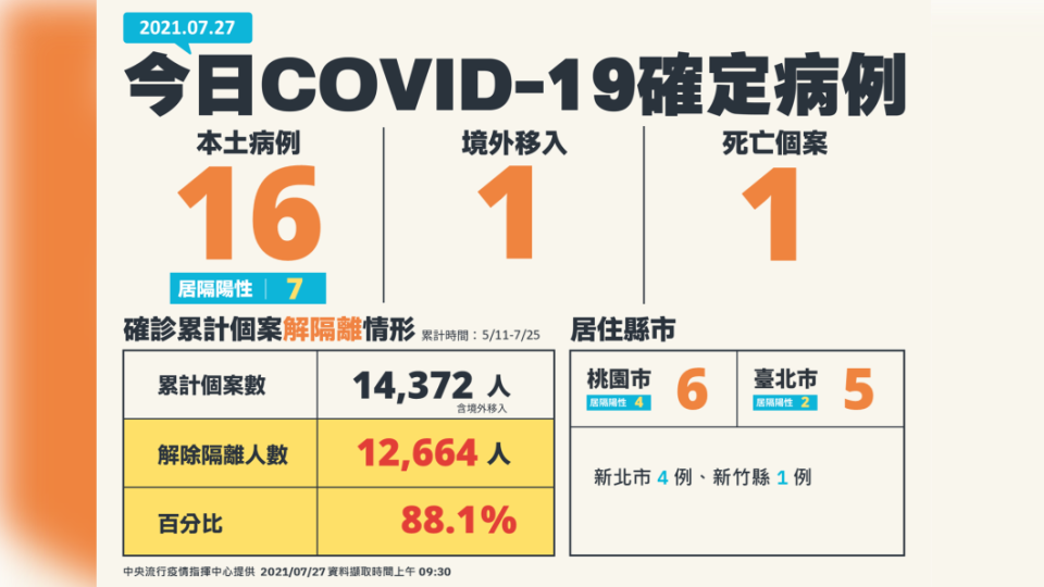 今日COVID-19確定病例，新增16例本土及1例境外移入。（圖／中央流行疫情指揮中心）