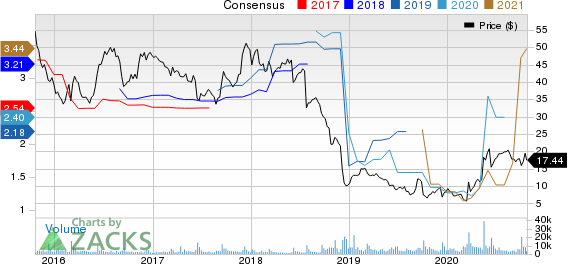 United Natural Foods, Inc. Price and Consensus