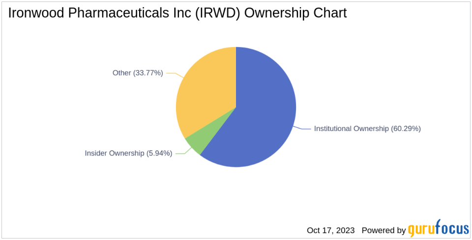 Decoding Ownership and Performance: Ironwood Pharmaceuticals Inc(IRWD)