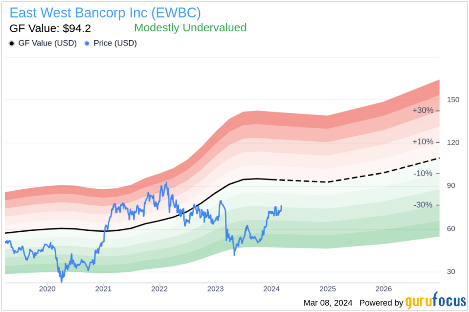 Director Molly Campbell Sells Shares of East West Bancorp Inc (EWBC)