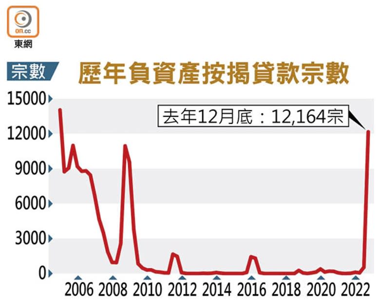 歷年負資產按揭貸款宗數