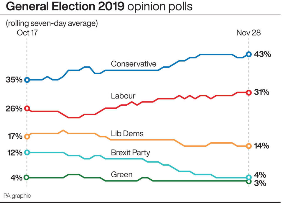 General election 2019: Current polling