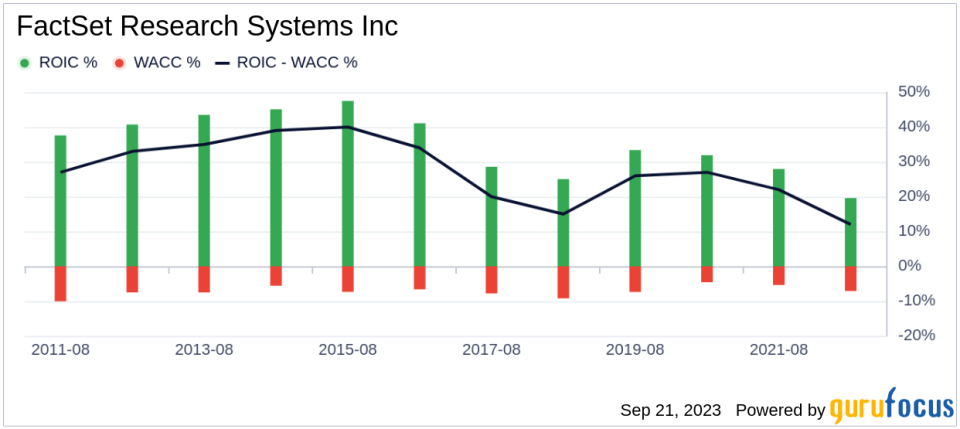 FactSet Research Systems (FDS): A Comprehensive Analysis of Its Market Value