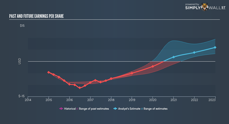 NasdaqGS:CLVS Past Future Earnings Mar 23rd 18