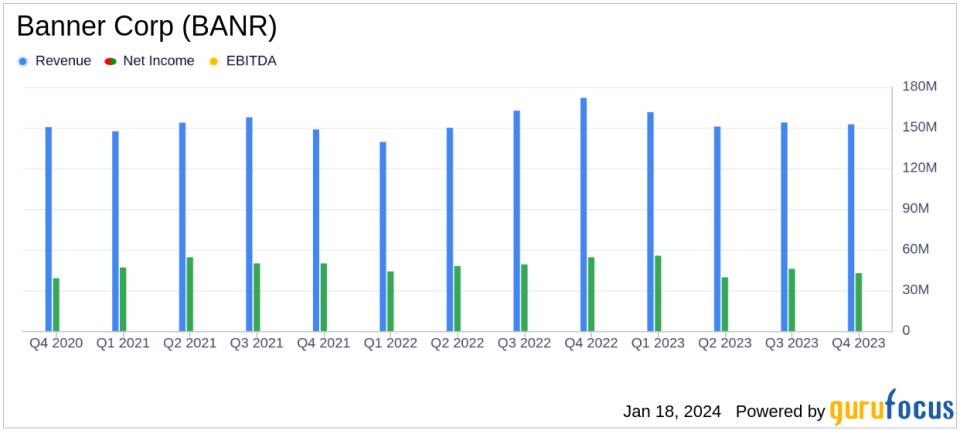 Banner Corp (BANR) Reports Decline in Q4 Earnings and Full Year 2023 Results