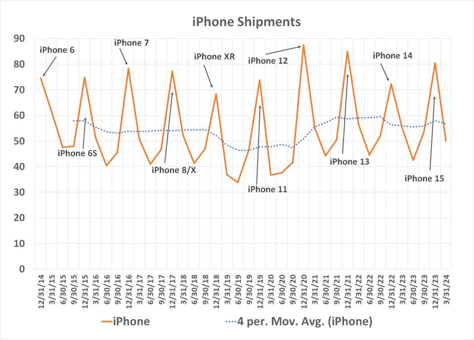 Apple's iPhone shipments (as measured by units shipped) have been stagnant for years.