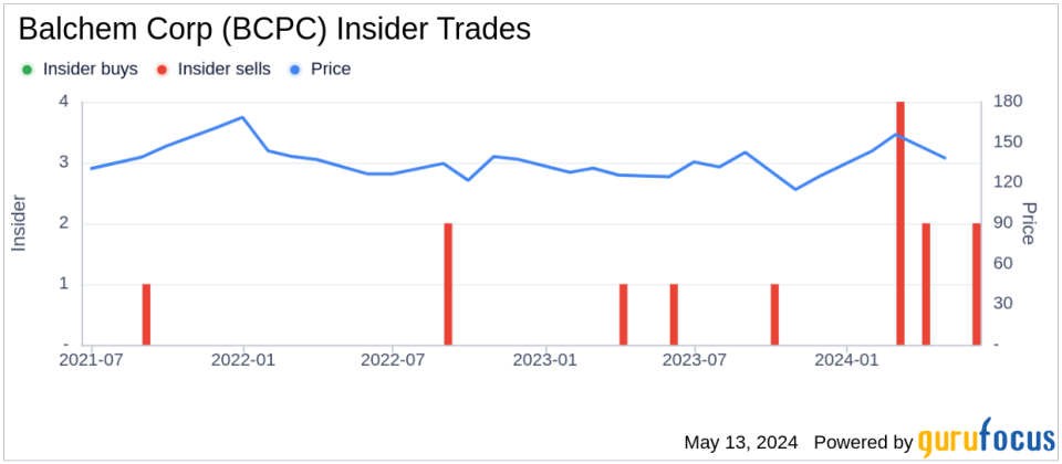 Insider Sale at Balchem Corp (BCPC): SVP & Chief Technology Officer Michael Sestrick Sells Shares