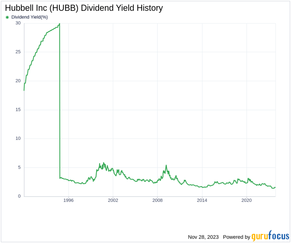 Hubbell Inc's Dividend Analysis