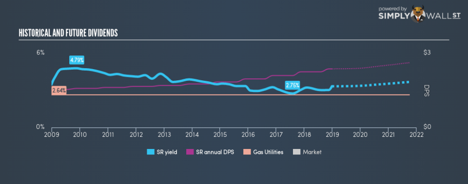 NYSE:SR Historical Dividend Yield December 26th 18